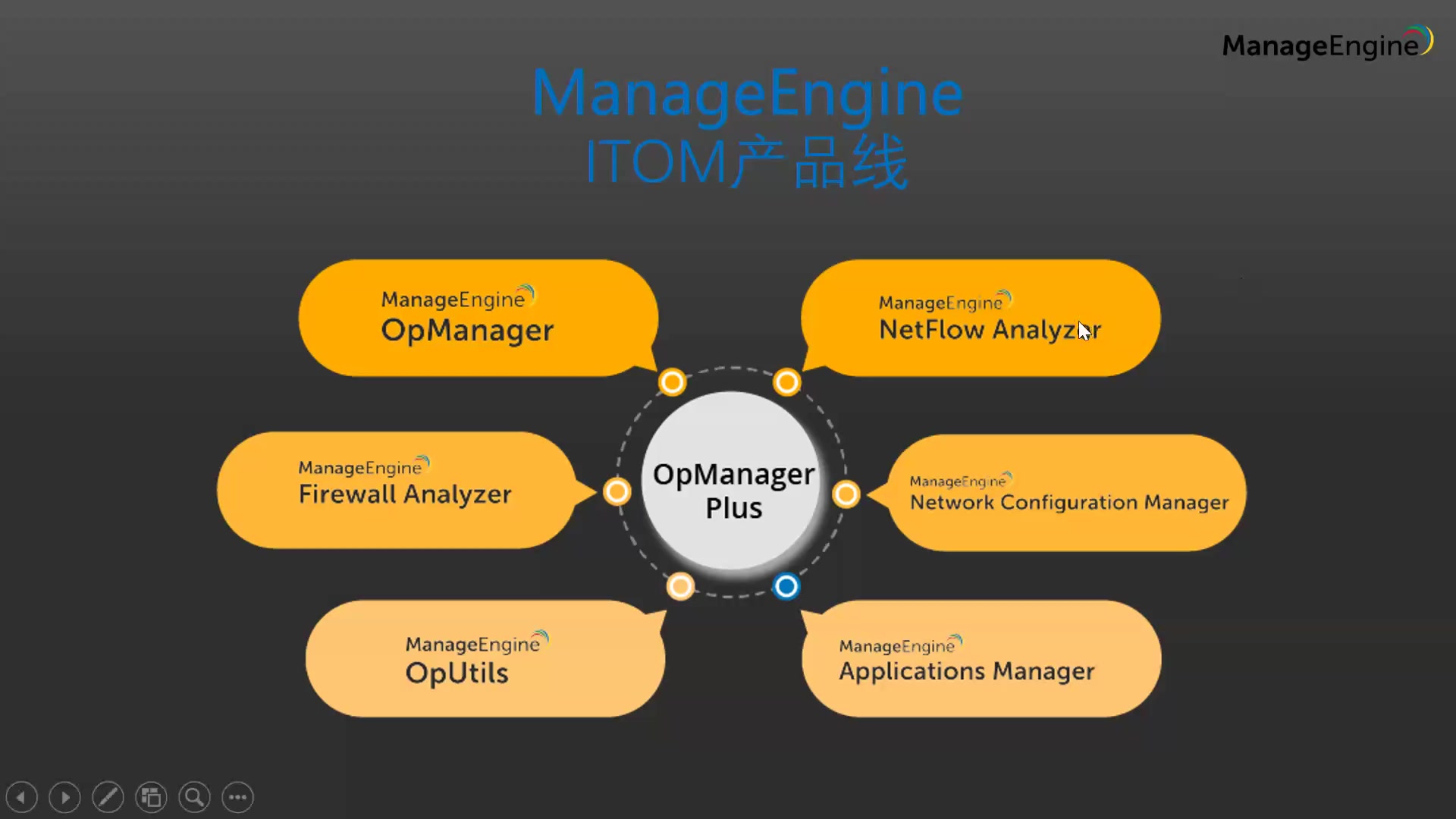 OpManager在線培訓(xùn) IT基礎(chǔ)設(shè)施運(yùn)維軟件使用介紹