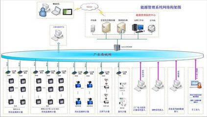 深圳遠(yuǎn)景易云企業(yè)智慧能源管理信息系統(tǒng)基礎(chǔ)軟件服務(wù)