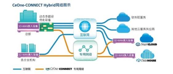 中企通信SD-WAN基礎(chǔ)服務(wù)與增值服務(wù)雙雙獲SD-WAN Ready 2.0認(rèn)證，基礎(chǔ)軟件服務(wù)再上新臺階
