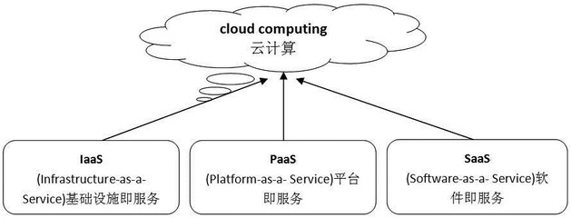 云計算的三種服務模式 IaaS、PaaS與SaaS詳解