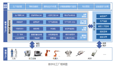 裝備行業數字化工廠 基礎軟件服務，智能制造的基石